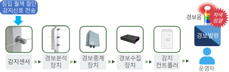 전송흐름도